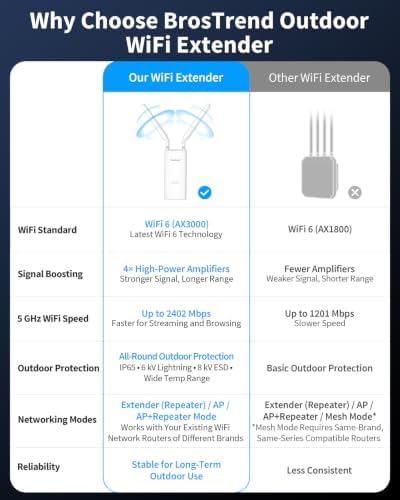 BrosTrend AX3000 Outdoor WiFi Extender Long Range, WiFi 6, Gigabit PoE WPA3 - 5