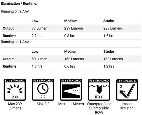 Miniatura 2 de POWERTAC Sabre - Luz compacta para bolígrafo de 239 lúmenes, potente linterna táctica alimentada por batería, ilumina áreas de trabajo grandes o