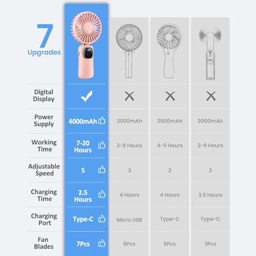Image of coldSky Desk Fan, Portable Handheld Fan, 4000mAh Battery Operated With LED Display, 3 in 1 Personal Small Handheld Neck Desk, 90 Foldable With Base, 5 Speed (Pink)