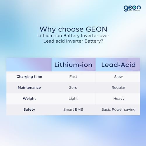 Image of Geon GE2500⁺ 12.8V 150Ah Lithium-Ion Inverter Battery, 4.5+ Hrs Backup, Fast Charging, Longer Life, Smart BMS, Compatible with Different Types of Inverter, Eco-Friendly Power Backup for Home & Office