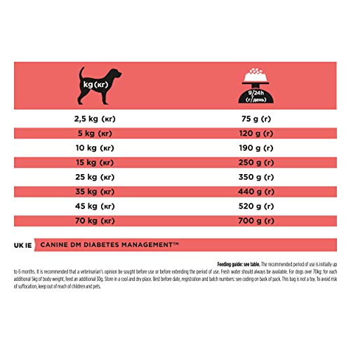 PRO PLAN Vet Canine Diabetes DM 12KG