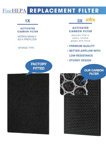 Image of finehepa Value Pack Filter New Set (3Pcs) - Premium High Efficiency Replacement Filter Set Compatible With Coway Airmega 150 Air Purifier ||Premium Filter||.