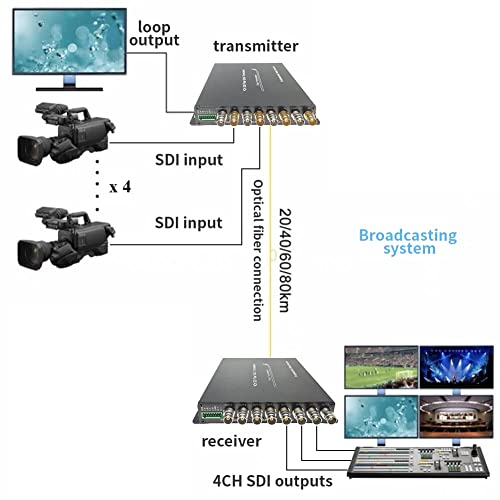 Image of 4CH HD-SDI Fiber Converter 1080P Broadcast Level SDI Video Optical Transceiver Loop Output 4ch HD SDI Fiber Extender with RS485 SDI Over SM Simplex FC 20km