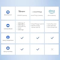 SONOFF SNZB-02P Zigbee Temperatur- und Feuchtigkeitssensor,Smart Thermometer Hygrometer mit Komfortalarm,Zigbee Temperatursensor Kompatibel mit Alexa/Google Home/HA/IFTTT,Zigbee Hub Erforderlich. – Ansicht 8