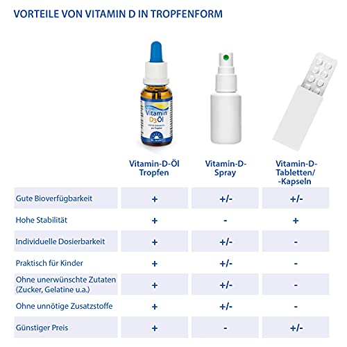Dr Jacob's Vitamin D3 Öl Tropfen 800 IE I ideal dosierbar für die ganze Familie auch Kleinkinder I für Immunsystem, Muskeln und Knochen¹ I Apotheken-Qualität I hohe Bioverfügbarkeit 20 ml 640 Tropfen