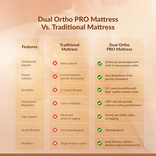 Image of SleepyHug AirCell Dual Ortho PRO 5 Inch Memory Mattress | Reversible Firm & Soft Sides| 12-Year Warranty |Advanced 5-Zone Pressure Relief | 3-Layer| King Bed Size (LxWxH -78x72x5 Inch)