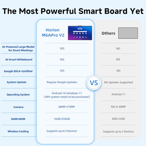 Image of HORION 65 inch Interactive Smart Board with Wall Mount, 4K UHD Touchscreen, Android 14 Google EDLA (16+256GB, AI Meeting Assistant, Digital Whiteboard)