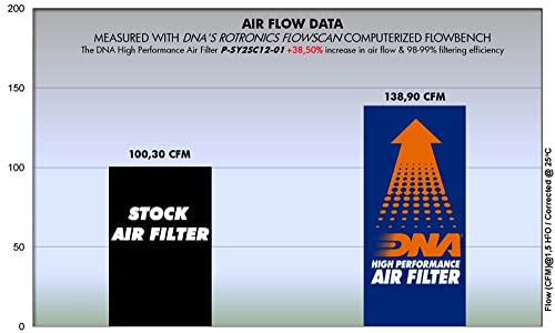 Filtre à air DNA performant pour SYM HD 125 EVO 2007-2012 - 2