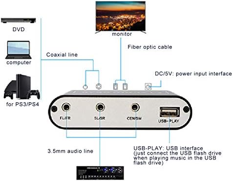 Digital Audio Decoder,DTS/AC3/6CH LPCM To 5.1 Analog Output 2.1 Audio Converter Fiber Coaxial Decoder,USB Port Digital Audio Sound Decoder Converter(UK)