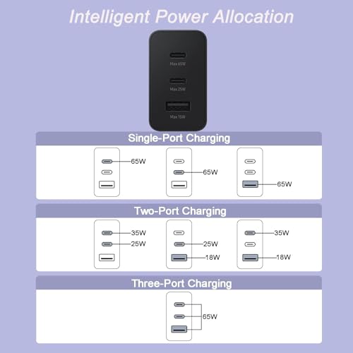 Image of Samsung 3-Port Super Fast Wall Charger 1x USB-C 65W, 1x USB-C 25W, 1x USB-A 25W, Max Capacity 65W with Charging 2.0 Speed Samsung S24 /S23 / S23 Ultra /S23 Fe /S22,S21 Fe 5G /Z Fold5 /4 /3, Flip5 /4 /3, Black