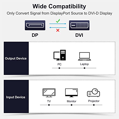 Image of Displayport to DVI Cable 6 Feet 2-Pack, UKYEE Display Port(DP) to DVI-d Male to Male Adapter Cable Compatible with PC, Laptop, HDTV, Projector, Monitor, More- Gold-Plated