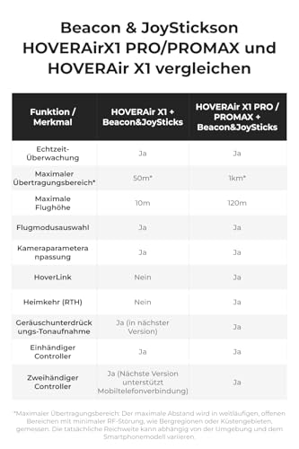 HOVERAir Beacon & Joystick Set – Leichter Bewegungskontroller mit Echtzeit-Anzeige und sicheren Flugfunktionen für Radfahren, Reisen und Outdoor-Aufnahmen