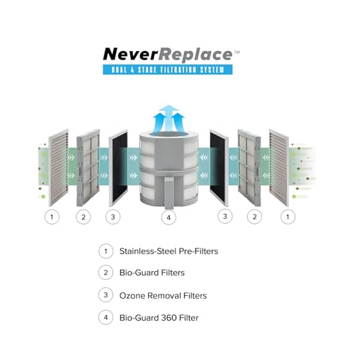 Nuwave Forever Air Purifier for Home Large Room Up to 2,002 Ft², Dual Sensors, 7 Easy to Clean & Washable Filters, Smart WiFi, Removes Smoke, Dust & Pollen Down to 0.1 Microns - Image 6