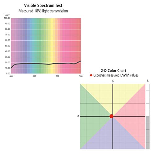 Expodisc Professional White Balance Filter - 77Mm Lens Thread - Get Beautiful Color In Your Photos And Video, Easy-To-Use, No Software Required, Save Time Fixing Color #TOP3