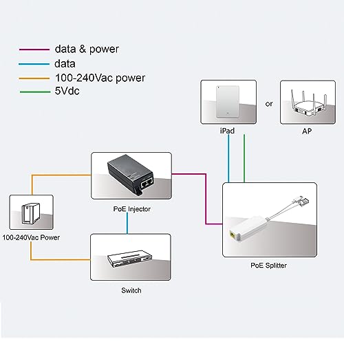 Répartiteur PoE 5V conforme IEEE802.3af avec double sortie CC adaptable