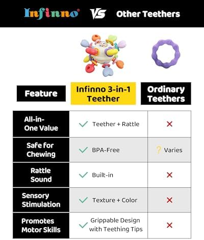 Infinno Baby Teething Toy with Rattle Spinner, BPA-Free Silicone for Baby - 5