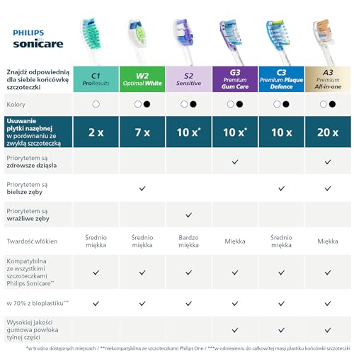 Philips Sonicare S2 Sensitive, oryginalne wymienne końcówki szczoteczki sonicznej, kolor czarny, sześciopak, HX6056/88