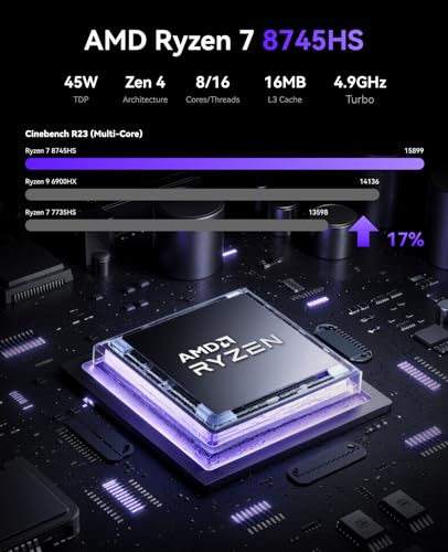 NiPoGi AM21 Mini PC W-11 Pro, AΜD Ryzen 7 8745HS (8C/16T, tot 4,9 GHz), 16 GB DDR5 5600MHz 512 GB M.2 NVME SSD Mini Desktop Computer, AΜD Radeon 780M, 4K Quad-Screen-Display, 2×HDMI, DP, WiFi 6 - Afbeelding 4