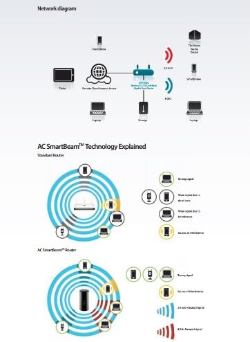 D-Link Wireless AC Smartbeam 1750 Mbps Home Cloud App-Enabled Dual-Band Gigabit Router (DIR-868L)