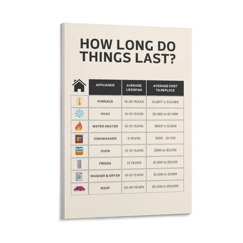 How Long Do Things Last Poster Appliance Lifespan Cost to