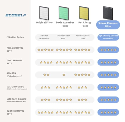 hap602 powerful air purifiers for home large room  1 pack smoke remover filter with air quality monitor 20db sleep mode air purifier for bedroom office living room 3-stage filter