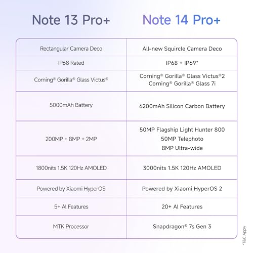 Image of Redmi Note 14 Pro+ 5G Titan Black 8GB RAM 128GB Storage| 50 MP Triple Camera with Telephoto | Corning Gorilla Glass Victus 2 | IP 68 | SD 7s Gen 3