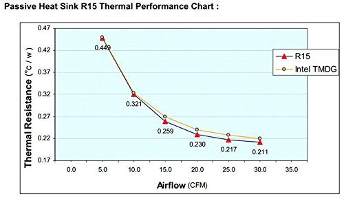 Dynatron Intel Socket 2011 Vapor Chamber Passive Heatsink for 1U Solution R15