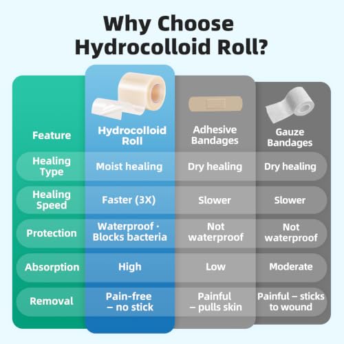 Image of Hydrocolloid Roll Bandages, 2IN x 5FT Extra Large Hydrocolloid Patch with Self-Adhesive, Ultra Absorbent, Cut-to-Size, Flexible & Waterproof for Burn, Blister, Acne Care, First Aid Kit Essential