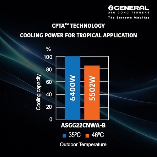 Image of GENERAL 1.8Ton BEE 2026 3 Star Rated,Inverter Split AC(ASGG22CNWA-B,White,Copper,6400W,Powerful Cooling,15m Long Reach Airflow,4 Way Swing,55C Max,Suitable for 200~250 Sft,Free Standard Installation)