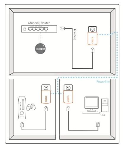 ReadyNet E200 E200K 200Mbps PLC イーサネットオーバーパワープラグ&プレイネットワークアダプター、スマートテレビやゲームに最適 (2ユニット)。