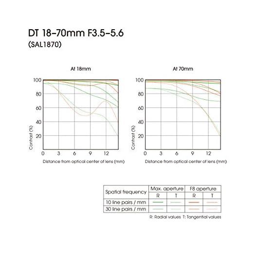 Sony DT 18-70mm Standard Zoom Lens