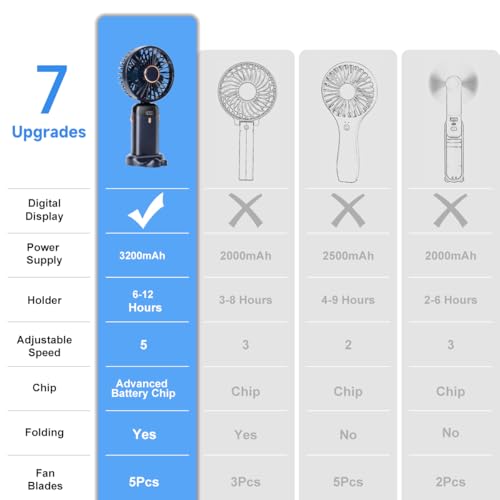 Image of Portable Handheld Fan, 12 hours, Upgrade 3200mAh Portable Fan with LED Display, 90 Foldable, 5 Speed Wind,Hand Held /Neck /Desk 3 in 1 Personal Small Fans, Makeup Fans for Women (Dark Blue)