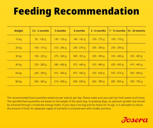 Josera Junior SensiJunior 12,5 kg Trokenfutter für Hunde