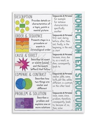 Image of EKFBQBGW Informational Text Structure Guide Poster