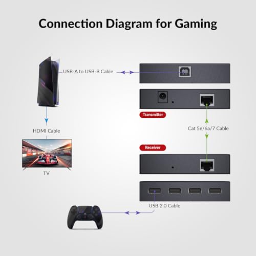 Image of AV Access USB Extender Power Over Cable Cat5e /6 /6a /7 up to 196ft /60m, 4 Ports USB 2.0 Extender Over Ethernet, Plug and Play, Supports All Operating System(Power on TX Side)