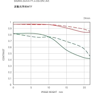 24mm F1.4 Art DG DN for Sony E Mount — photo 3 of 6