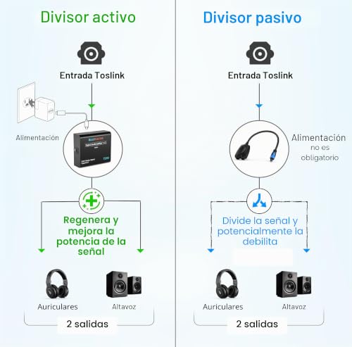 Divisor Toslink 1 en 2 salidas BlueRigger compatible con Dolby Digital y sonido DTS 5.1 6