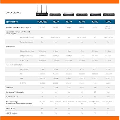 SonicWall TZ270 High Availability | Gen7 Firewall HA Model, Requires Secondary Unit - Not a Standalone Device | Redundant Appliance for Continuous Network Uptime and Failover (02-SSC-6447)