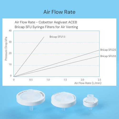 Image of Pack of 10 Hydrophobic PTFE Syringe Filters 0.2μm 33mm for Air Venting, Sterile Individually Packaged