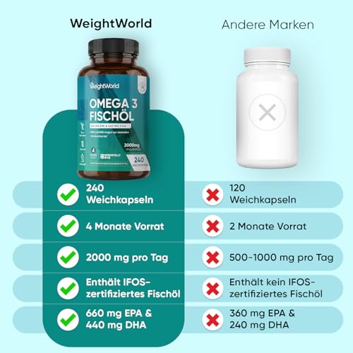Omega 3 Weichkapseln - 2000mg Fischöl mit 1100mg Omega-3, 660mg EPA & 440mg DHA pro Portion - 240 Omega 3 weich Kapseln - Fish Oil - Frei von Gluten, Gentechnik, Laktose - WeightWorld