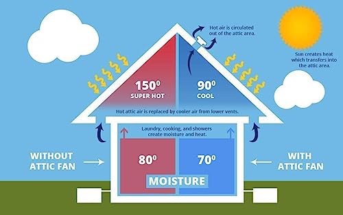 Amtrak Solar Powerful 50-Watt Solar Roof, Attic,Gable Ventilation Exhaust Fan it Quietly Cools Your House, Garage, RV or Boat Waterproof, Plug & Play (with on/off Switch Plug & Play) (50, watts)