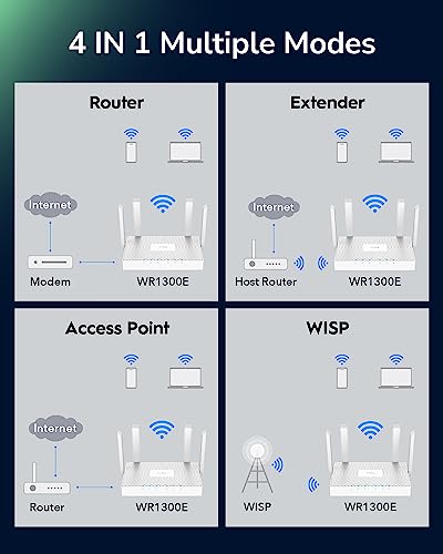 Cudy AC1200 Gigabit Wi-Fi Router,4 Gigabit RJ45, 4 5dBI Antennas, MU-MIMO, Beamforming, Access Point, WiFi Extender, WISP, DDNS, IPv6, WR1300E - Image 7