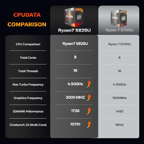 Image of Mini PC Gaming, AMD Ryzen 7 5825U, 32GB DDR4 RAM 1TB M.2 NVMe SSD, Win 11 Mini Desktop, Dual HDMI 2.0, USB 3.0 /2.0, Wi-Fi 6 /BT 5.2 /4K Display (5825U, 32GB+1TB, Black)
