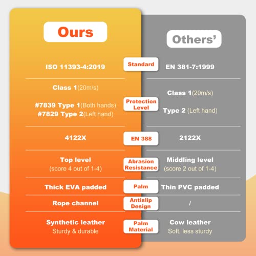 Chainsaw Gloves Saw Protectionon on Both Hands, CLASS 1, Latest Standard EN ISO 11393-4, EN 388: 4122X Cut-resistance Gloves