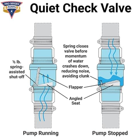 Glentronics PS-CVKSRRU15 1.5" Klunkless Sump Pump Check Valve w/2 Rubber Unions