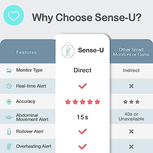 Sense-U Smart Baby Movement Monitor - Tracks Baby's Abdominal Movement, Temperature, Rollover With Instant Audio Alerts On Smartphones (Green) #TOP6