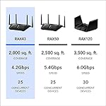 NETGEAR Nighthawk WiFi 6 Router (RAX43) - Security Features, 5-Stream Dual-Band Gigabit Router, AX4200 Wireless Speed (Up to 4.2 Gbps), Covers up to 2,500 sq.ft. and 25 Devices - Image 5