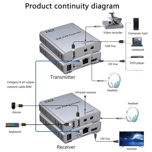 Extensor KVM HDMI de 60 m con receptor emisor sobre cable Ethernet CAT6 para control de ratón 4