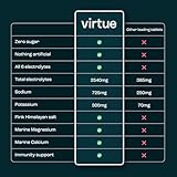 Virtue Zero Sugar Hydration Electrolytes - Pink Candy Floss (16 Pack) Limited Edition - Image 5