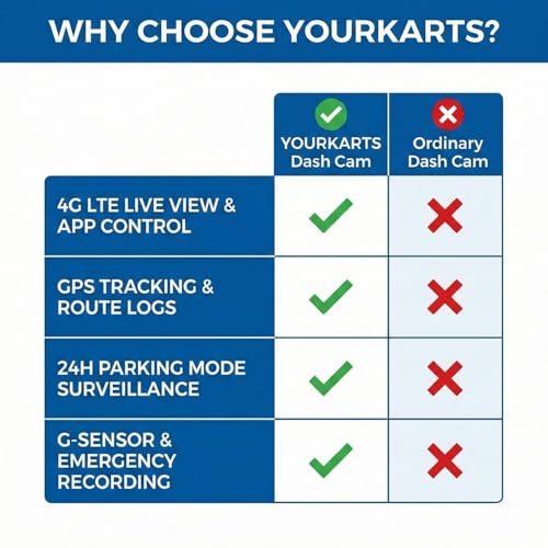 Image of YOURKARTS.COM 4G Pro Dashcam 24 /7 Remote Access, GPS Tracking, App Control, Geo-Fence Alerts, G-Sensor, Full HD DVR Recording, Smart Parking Monitor | Car Accessories 2025 18 Months Warranty